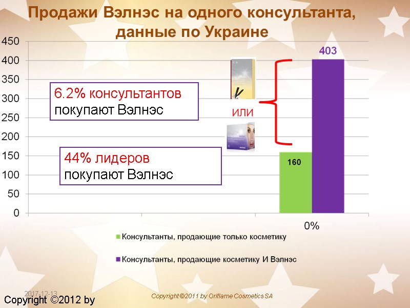 6.2% консультантов покупают Вэлнэс 44% лидеров покупают Вэлнэс Продажи Вэлнэс на одного консультанта, данные
